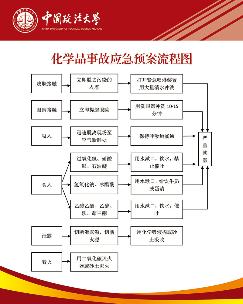 化学品事故应急预案流程图